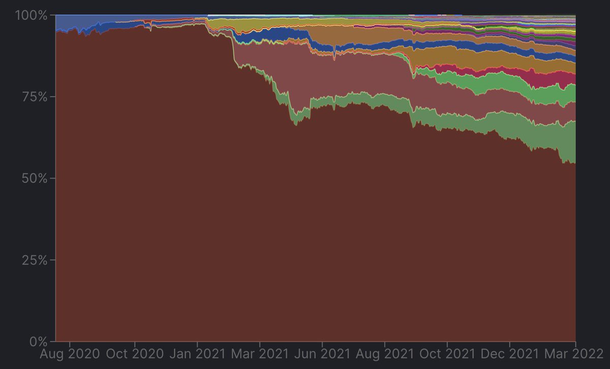 LarkDavis's tweet photo. #ethereum now just under 55% of total value locked in #defi! It was 84% a year ago. 

Data from https://t.co/v4YEBWgTZq https://t.co/0lmbcmDwiY