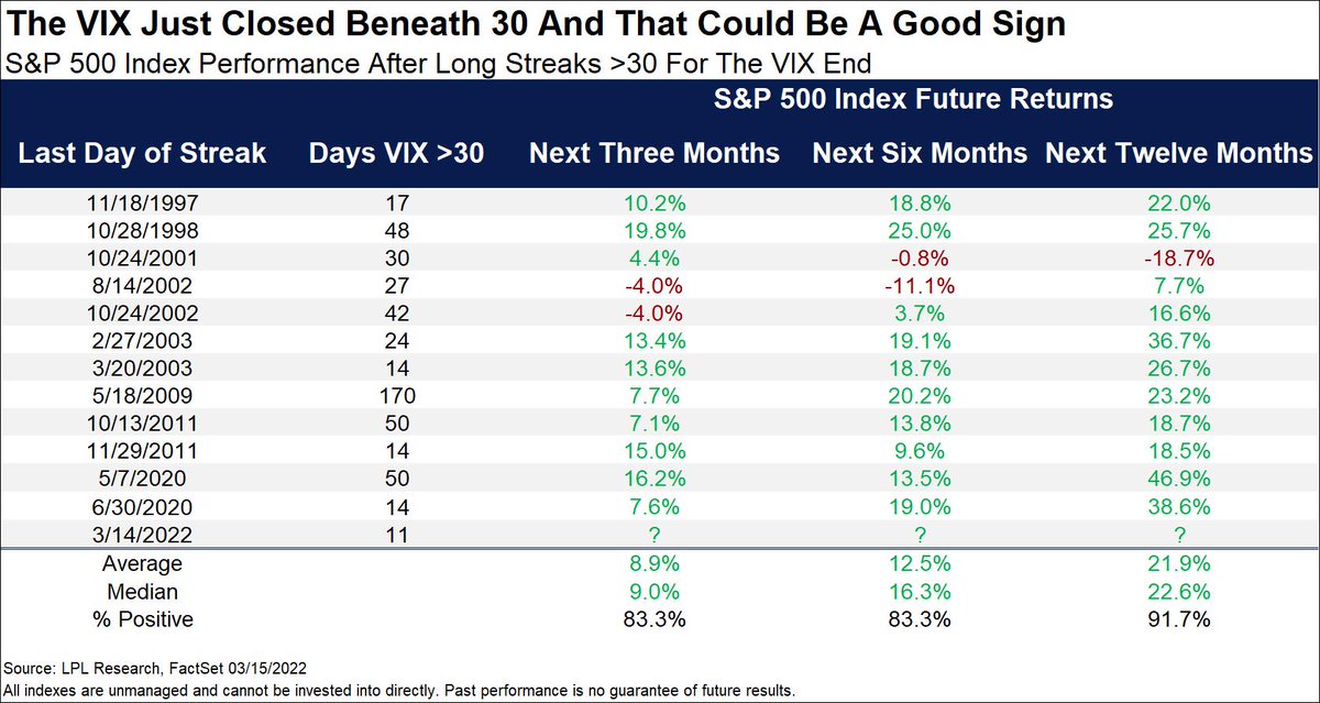 RyanDetrick's tweet photo. The VIX closed beneath 30 after 11 consecutive days above this level.

This could be a good sign, as when previous streaks ended it brought some solid returns. 

A year later higher 11 of 12 times and up nearly 22% on average. https://t.co/MQRyoPLaCD
