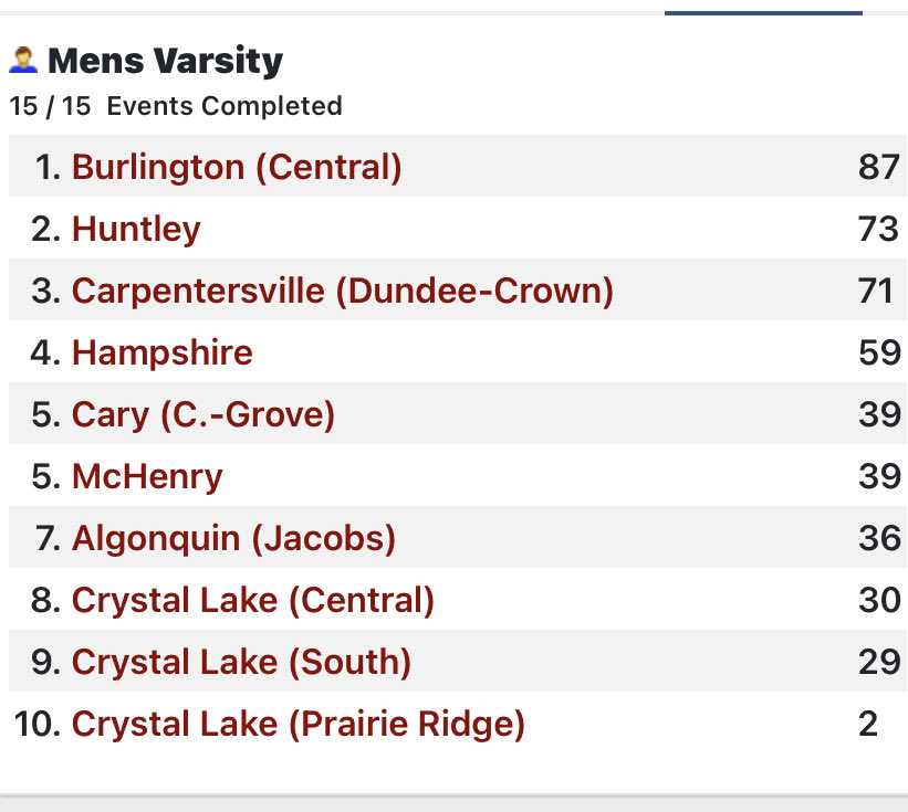 BCrockettrack's tweet photo. Fox Valley Conference boys Indoor champions! https://t.co/tAZXtumPfX
