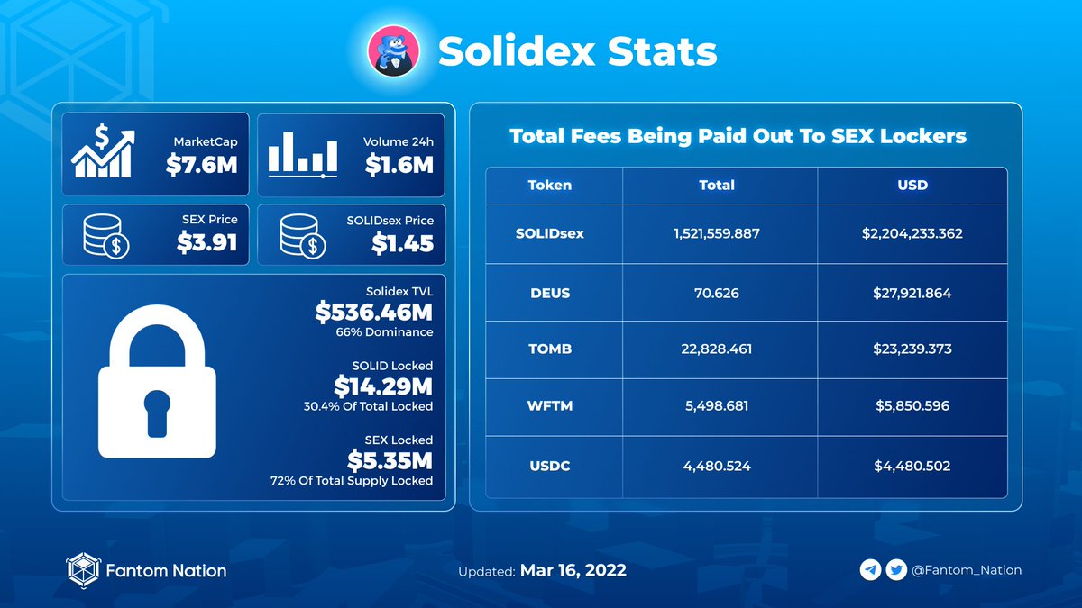 SonicNation_'s tweet photo. How has @SolidexFantom changed today?
Have a look below to find out ๐
#Fantom #Solidex #FantomNation #crypto #blockchain #cryptonews https://t.co/6g5CSBNSSK