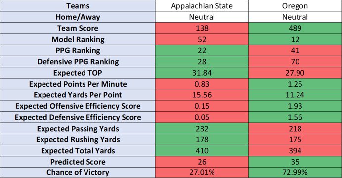 The random matchup of the day is @AppState_FB vs @oregonfootball. These are based on our 2022 preseason rankings. For all of your college football statistical analysis, visit https://t.co/JiBKHatmVw! https://t.co/OabL4sahO8