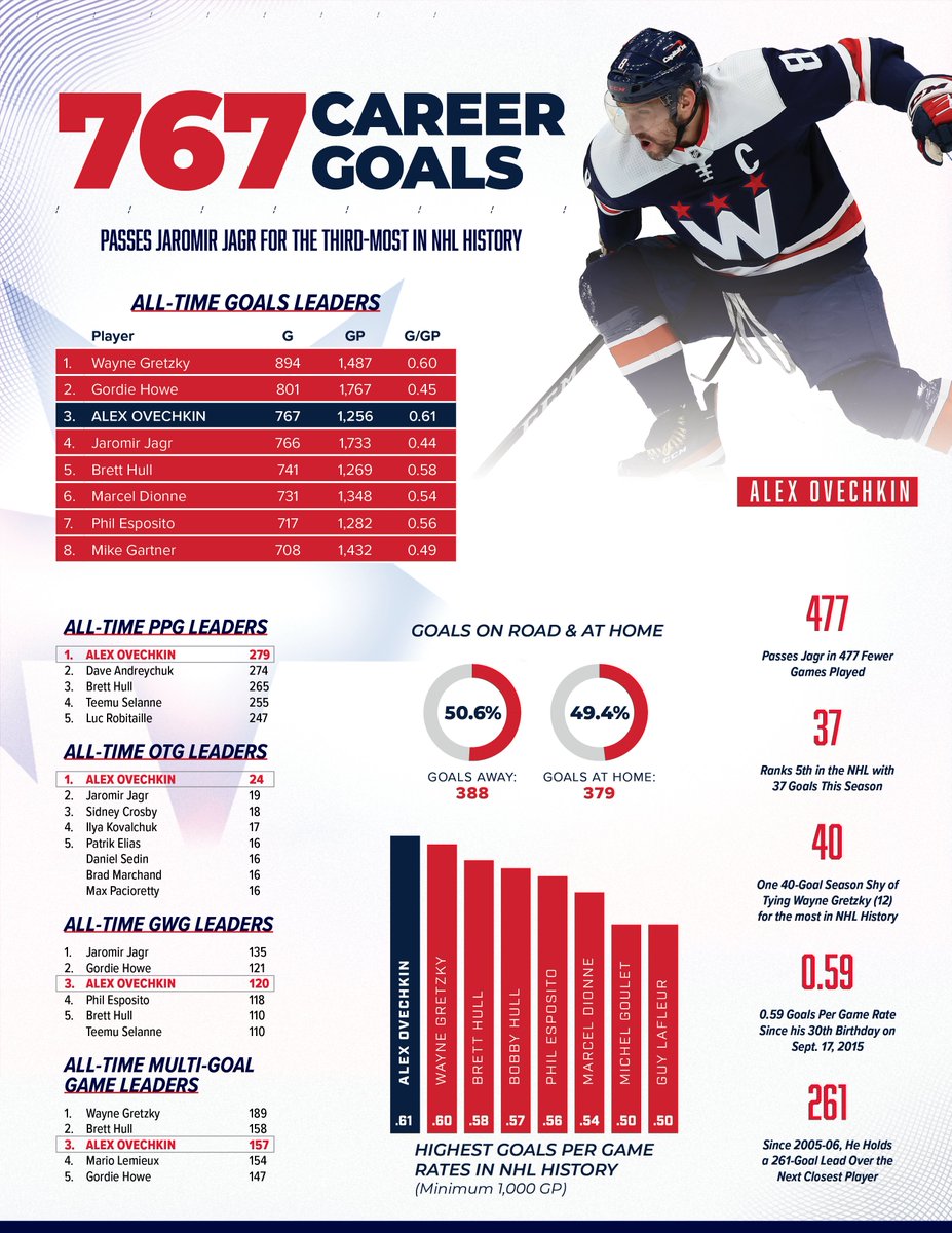 Alex Ovechkin has passed Jaromir Jagr (766) for sole possession of third place on the NHL’s all-time goals list and is now the NHL’s all-time European goal scorer. Ovechkin now only trails Gordie Howe (801) and Wayne Gretzky (894): washca.ps/36jWjkA