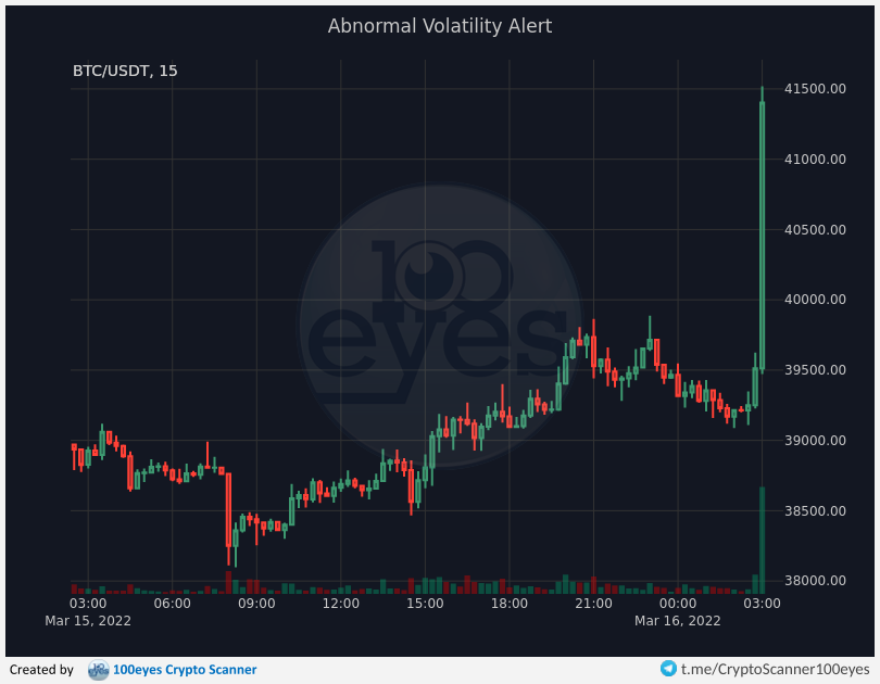 100eyesCrypto's tweet photo. 🚨 Crypto alert:
[#BTC-#USDT] Abnormal Volatility Alert (15m) https://t.co/oX8kYquBjR