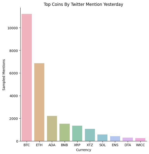 Most frequently mentioned #cryptoCurrencies yesterday (based on a sample of tweets). Check out more social-media insights at uptick.co