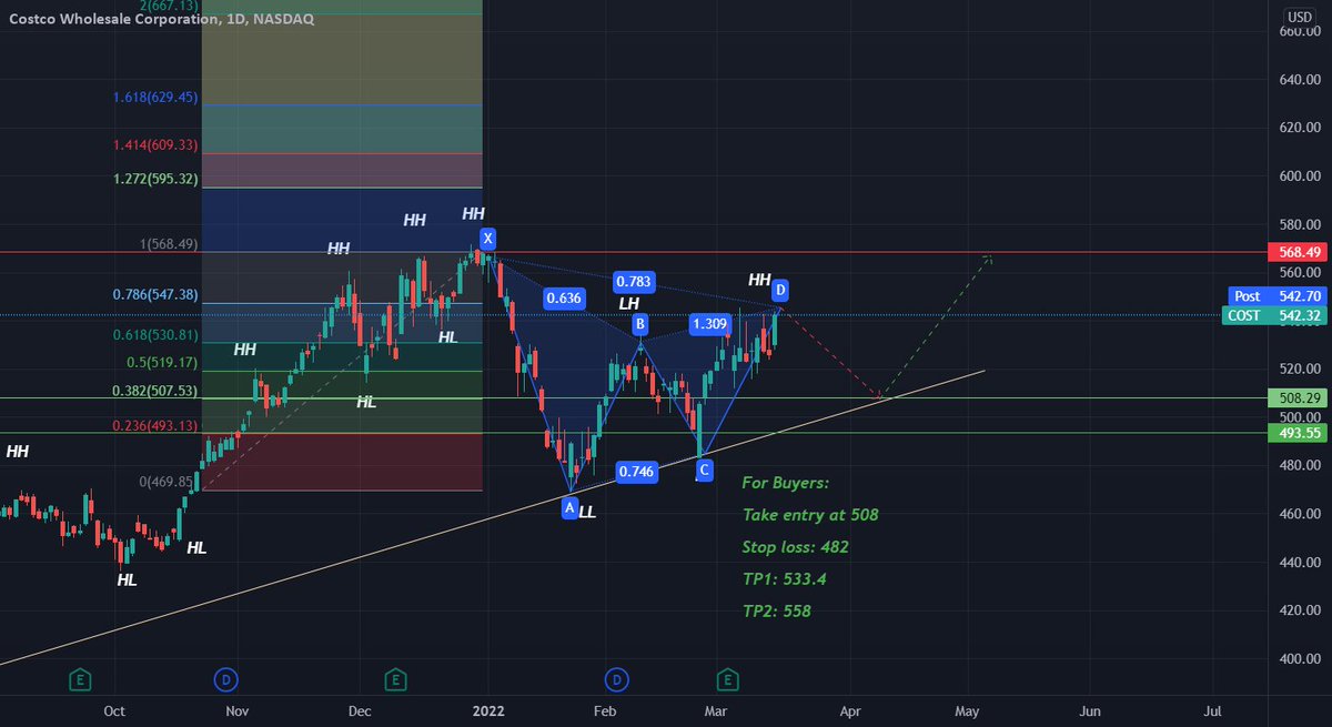 AlertTrade's tweet photo. Trading Ideas: COST bearish pattern and support testing. https://t.co/3fS7TggGZU 📈 FREE trade-of-week via ⟶ https://t.co/BCEHq7Ce2N https://t.co/jF4CY2X1Gn