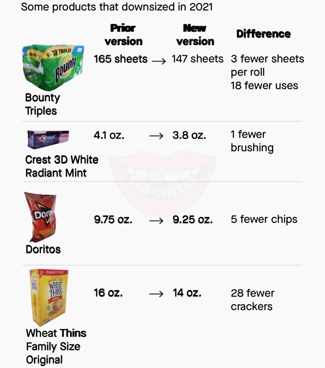 EghosaO's tweet photo. Ah, the first world is about to meet FTF w/ #Shrinkflation.
https://t.co/N87Ohx08J4
In emerging mkts, we call this the #sachetization of products.
Classic pricing, product packaging, & biz model customization by FMCG players.
Anyway, if the $COST hotdog shrinks, we all in trouble https://t.co/6MP4gkMzYL