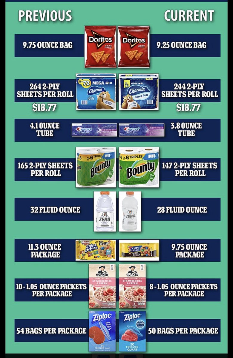 EghosaO's tweet photo. Ah, the first world is about to meet FTF w/ #Shrinkflation.
https://t.co/N87Ohx08J4
In emerging mkts, we call this the #sachetization of products.
Classic pricing, product packaging, & biz model customization by FMCG players.
Anyway, if the $COST hotdog shrinks, we all in trouble https://t.co/6MP4gkMzYL