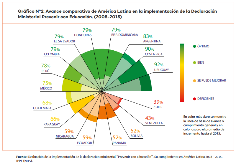 17 países latinoamericanos firmaron un compromiso el 2008 titulado "prevenir con educación" para monitorear el avance en temas de salud sexual y reproductiva y en #EducaciónSexualIntegral. 
El 1er informe de seguimiento, presentado el 2015, ubicó a Chile en el ÚLTIMO LUGAR.