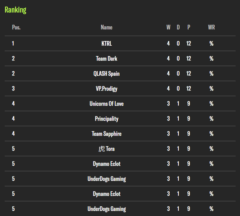 ngl, i like what i see.
4 rounds w/o a single defeat, ggwp's <a href="/eMonkeyzClub/">eMonkeyz 🍌</a> @BlowsGaming 
Tomorrow will be a hard day and a real test, so wish us gl and gogo <a href="/wektrl/">KTRL</a>