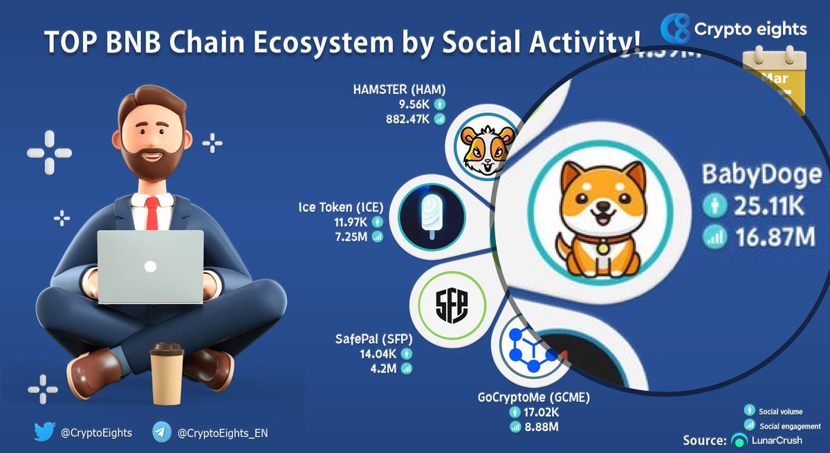 Ben_000777's tweet photo. TOP #BNB Ecosystem by Social Activity! 15 March 2022 👀🤩

@babydoge 🐶💫

Shill BabyDoge Family ❤️🦾

🐶 #BabyDogeNFT 
🙏🏻 #BabyDogeCoin 
❤️ #BabyDogeFamily 
🦾 #BabyDogeArmy
📰 #CryptoNews 

https://t.co/EKmvrubdNQ https://t.co/u3kLVWUP4i