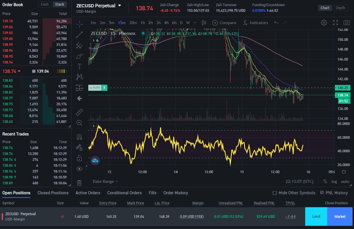 cool666dood's tweet photo. Just finished shorting #ZEC Just got out & as soon as I get out it wants to dump back down again lol. Was up 27% but closed out with 12%
Thanks to Alex #CrashTrading Chart Course I was able to see a hidden divergence. I highly recommend his course to everyone, you won't regret it https://t.co/LmOaF9Af5v