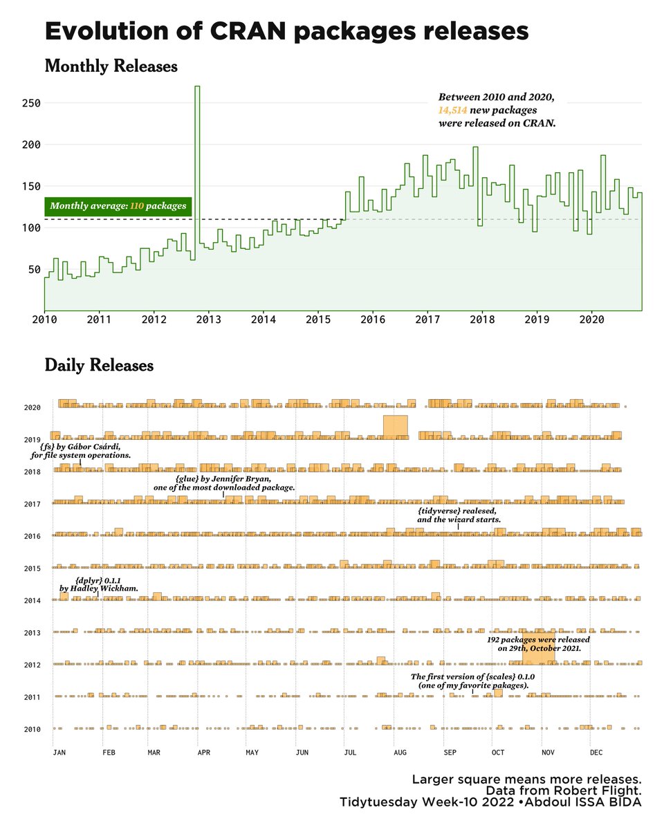Here we go, for this week #TidyTuesday about CRAN Packages. 
I visualized the evolution of new packages released on CRAN since 2010.

Data from @rmflight.
HD graphic and #RStats code:  github.com/AbdoulMa/TidyT…

#r4ds #tidyverse #dataviz