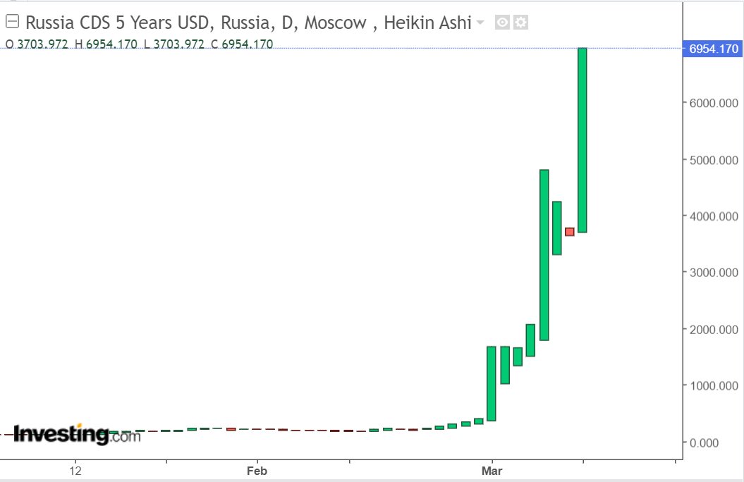 Jamesbevan96's tweet photo. It's not a meme stock, a shitcoin, or oil futures, it's the Russia 5yr CDS.

1700% since Thursday 24th Feb, as institutions price in a Russian default. 

They are betting on Russia failing to meet the coupon payments on two USD sovereign bonds maturing in 2023, and 2043. https://t.co/XhChUJh61I