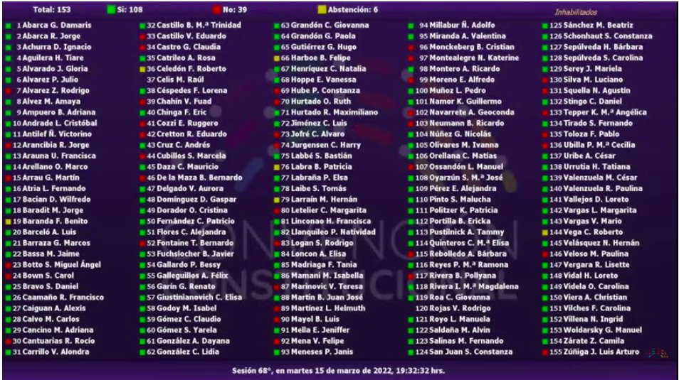 josefina_delaf's tweet photo. AHORA: Llega al borrador de la nueva constitución el artículo que consagra derechos sexuales y reproductivos, incluyendo el derecho al aborto. 

La foto del tablero de votación es la del inciso 2 del artículo 16. https://t.co/I2yhrFAQVj