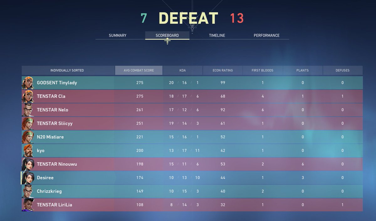 prime_valo's tweet photo. @TENSTARGG won against us. We did some mistakes but I think we had some crazy rounds. Very proud of our performance. 🤍⚡️

Tenstar played very well and we had fun! Also, watch out for @Bully_Nelo lurks🥵 https://t.co/nlf9wpAxft