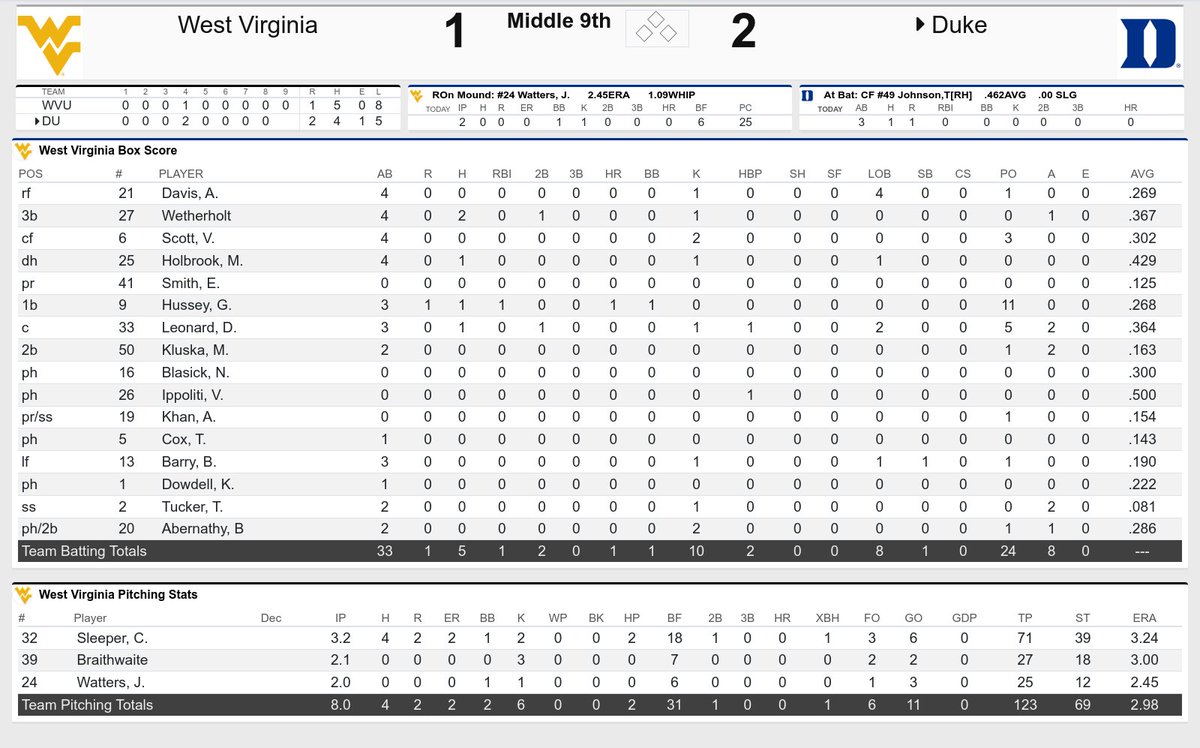 BlueGoldNews's tweet photo. #WWVU - Duke Box Score https://t.co/9IqafIKKVp
