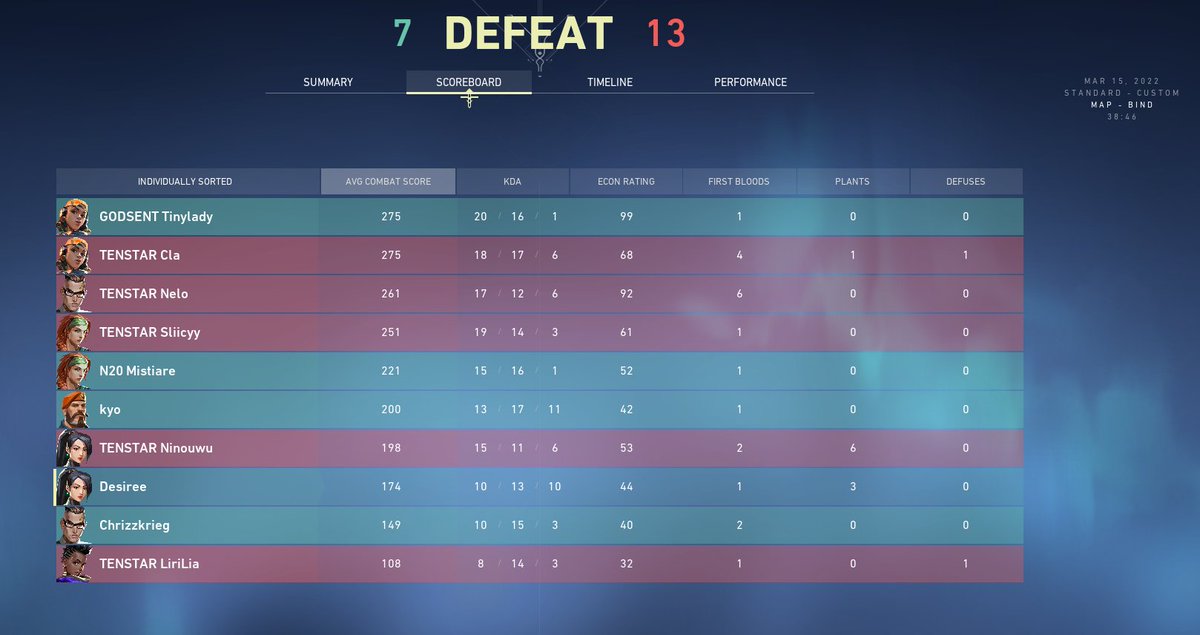 prime_valo's tweet photo. Last map goes to @TENSTARGG. We did some mistakes but we are proud of our performance.⚡️🤍

GGs to the girls from Tenstar. We had a lot of fun! 
Also, watch out for @Bully_Nelo lurks.🥵 https://t.co/ReMrGXKWXP