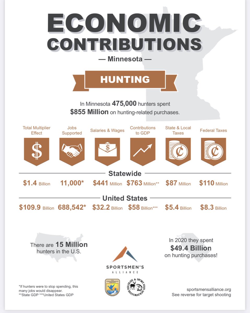 huntingworks4MN's tweet photo. What does #hunting mean to #Minnesota’s economy? Check out the numbers! https://t.co/k2Wqa3I9bK