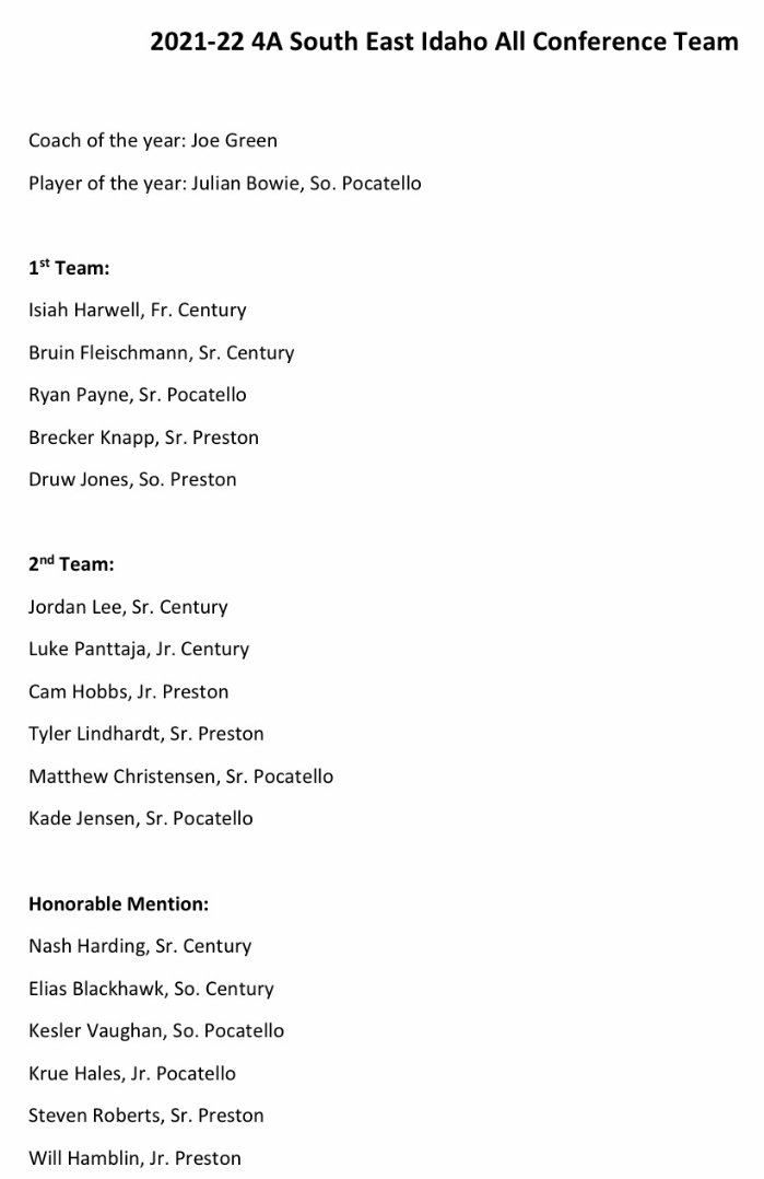 IdahoBCA's tweet photo. Congrats to 4A South East Idaho All-Conference Team! Schools, Coaches & players! #idprep https://t.co/5N98fchsSV