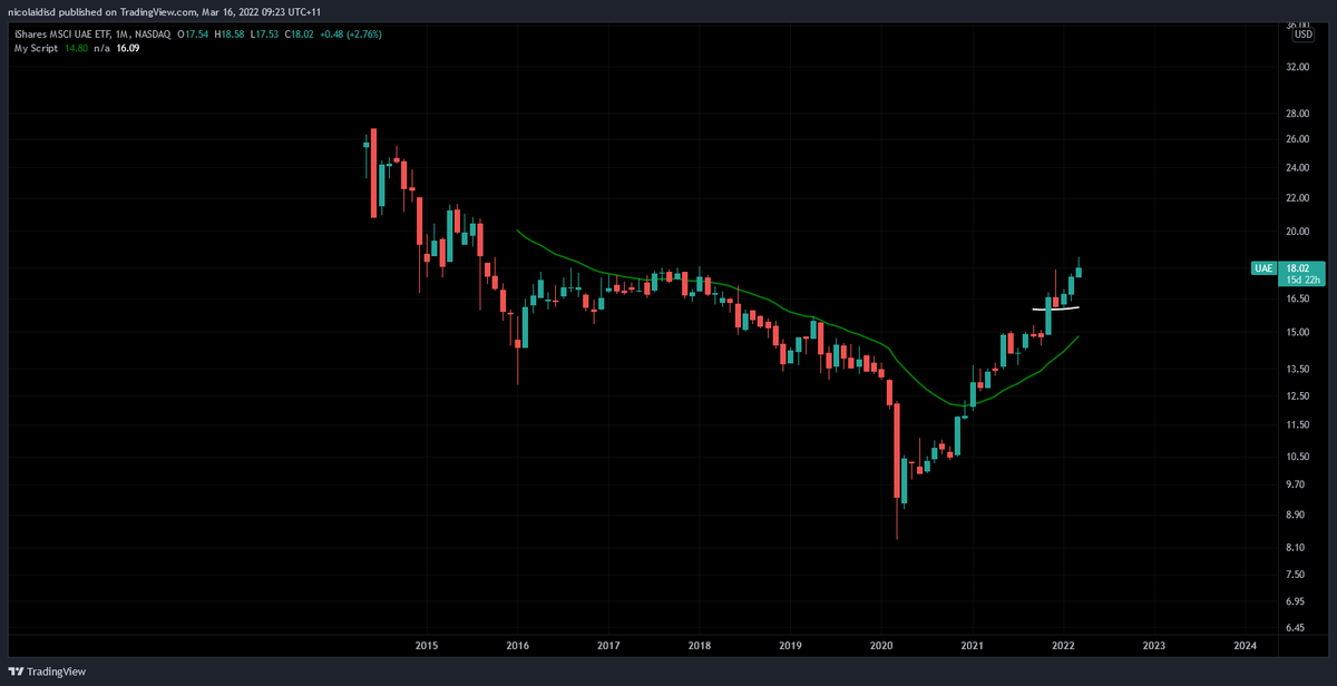 ZentoshiCrypto's tweet photo. MSCI UAE tracks peformance of selected equities in the UAE.

-FTX &amp; Binance (TBC) #Crypto licenses.
-Attractive govt  policy that encourages corporate investment in #Stocks and #Bitcoin 
-5th largest oil exporter
-EXPO promoting promising change https://t.co/ddYo9QgE3R