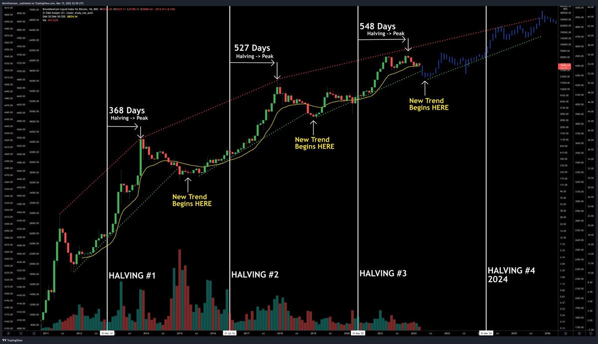 Bitcoin Halving Cycle Analysis To me, it seems like #BTC is running out of  time to play out another major run before the next halving. Here is a chart  displaying a near-term