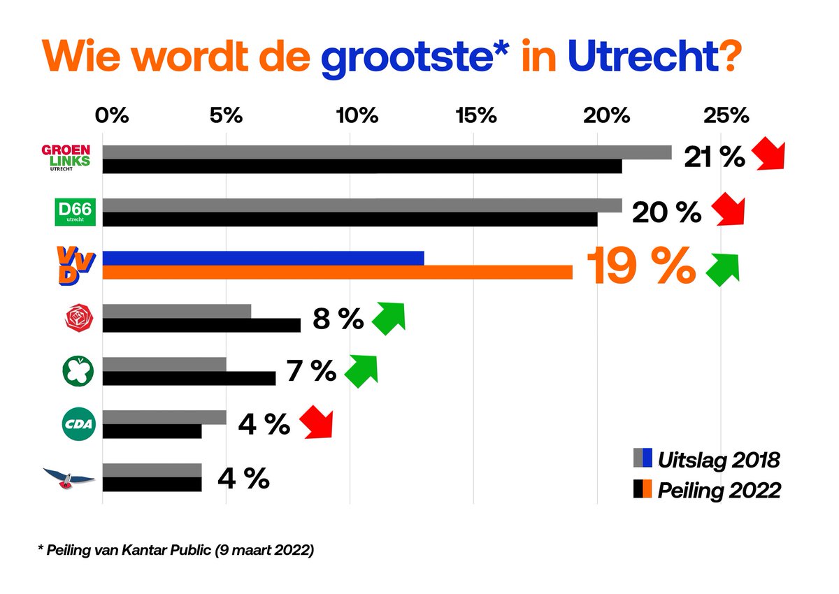 De stembureaus zijn open! Drie partijen gaan nek-aan-nek om de grootste te worden in Utrecht. Jij kunt het verschil maken. Ga vandaag stemmen en kies #VVD voor een Utrecht dat goed blijft, en beter wordt. utrecht.vvd.nl/nieuws/48280/u…