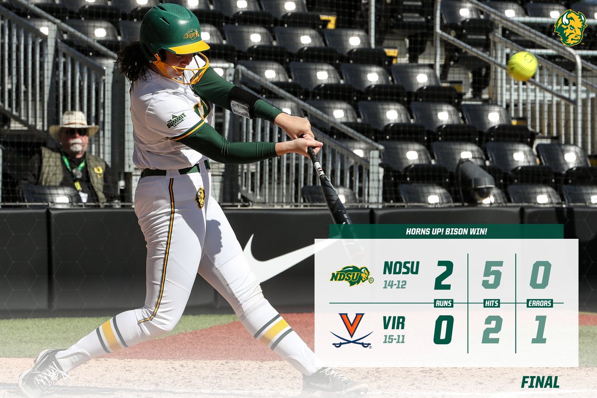 NDSUsoftball's tweet photo. Bison Win!! Paige Vargas tosses a two-hit shutout and Reanna Rudd hits a two-run home run to lift the Bison to victory over the Cavaliers! #GoBison #HornsUp https://t.co/Dwk98fjPWm