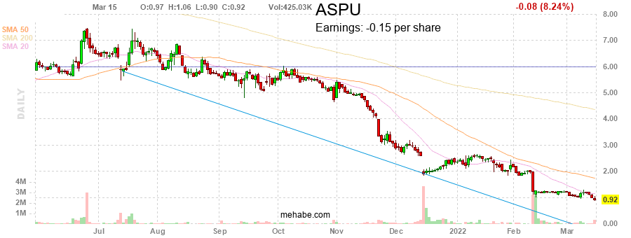(Earnings) Aspen Group ( $ASPU ) Actual.EPS=-0.15 vs Est.EPS=-0.106, Actual.Rev=18.9M vs Est.Rev=18.97M, Last Quote: $0.92 https://t.co/sCjSd4pcez
