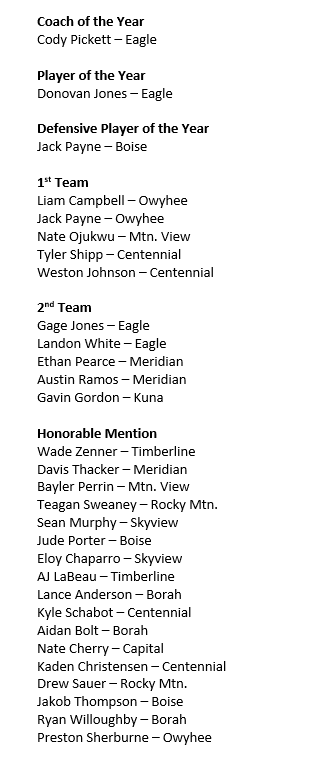 IdahoBCA's tweet photo. Congrats to the 5A SIC Boys Basketball All-Conference Team! Congrats to all schools, players and coaches! #idprep https://t.co/KIpU99rTYJ