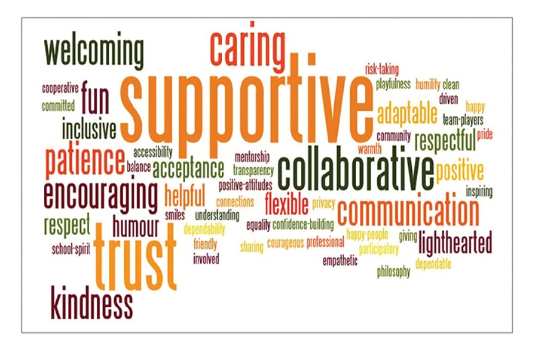 AMQpdsl's tweet photo. Words below are associated with positive school culture.. Lets take a minute to appreciate the positive school culture that we may work in.. @patriciamannixm @NiamhHickey  @Leaders_SoE #pdsl #leadership https://t.co/jXszWbW24g