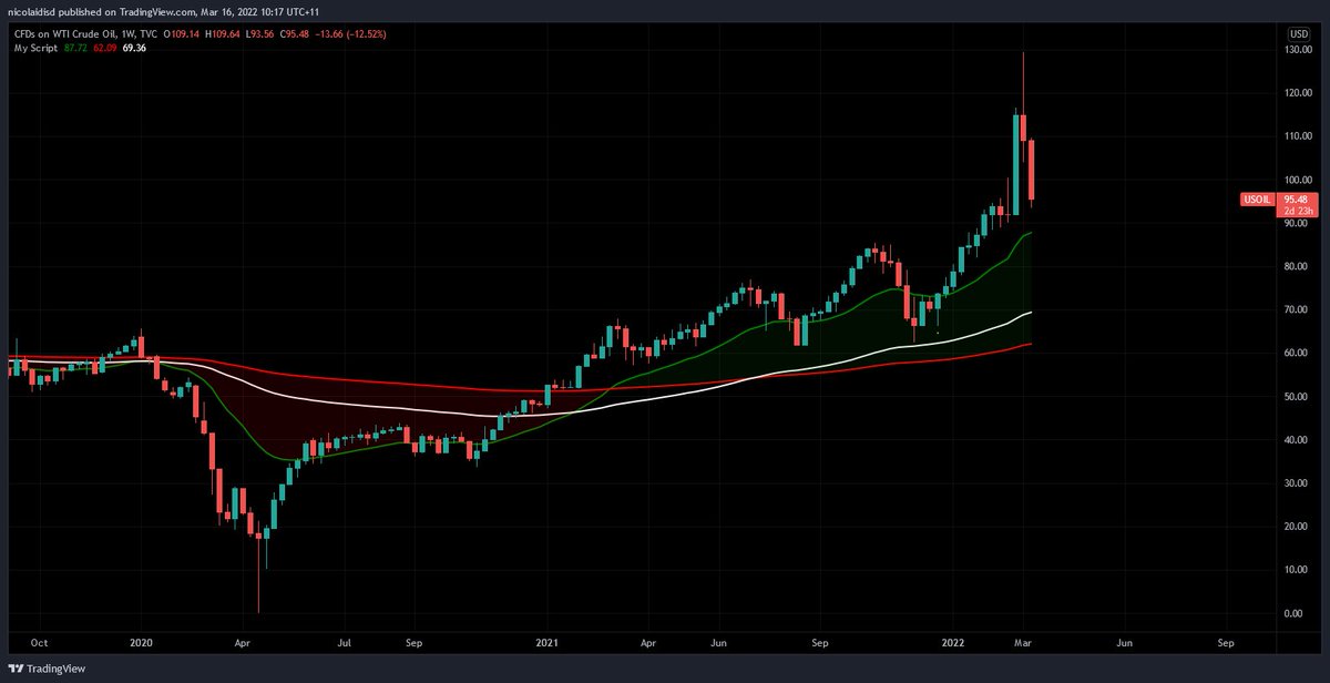 ZentoshiCrypto's tweet photo. #WTI potentially coming down to test the 21W/EMA (green) before continuing higher? https://t.co/BfzkiF91Zk