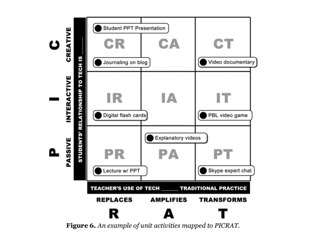 lynsonnenberg's tweet photo. Where does your teaching fall? Stuck in one square? Time to think outside your box with the #PICRAT model
Never heard of it? Check out this step-by-step guide here to enhance the technological interaction for both the teacher and the learner:
https://t.co/RKxrDildun
#HMIVirtual https://t.co/RdXE0zTNtS
