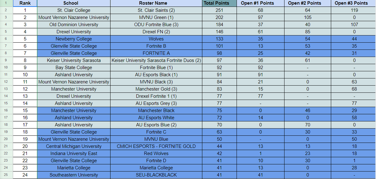 AshlandEsports's tweet photo. After the release of the East Open full leaderboards for the @NACEsports Fortnite qualification series, @BrandonSmith619 &amp; @BrantMcAdams1 qualify for the collegiate championship this weekend! 

We now have four duo teams in the championship! 

#GoEagles 🦅 https://t.co/tWEcmjkmEw