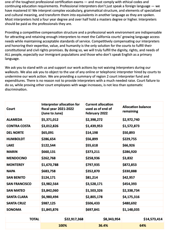 calinterpreters's tweet image. Our diverse communities in California need interpreters to provide Equal Access to Justice and we have the funds.
@GavinNewsom 
@CalCourts
@ACLU_NorCal 
@SCSCourt
@AlamedaSuperior 
@SFSuperiorCourt
@CourtSonoma 
@BrendonWoodsPD