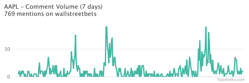 $AAPL working its way into the top 20 most mentioned on wallstreetbets over the last 7 days

Via https://t.co/DoXFBxbWjw

#aapl    #wallstreetbets  #investors https://t.co/gIYZDMH2A0