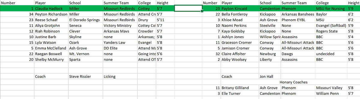 Senior Girls Roster. Team Hadlock vs Team Kincaid

<a href="/claudia_hadlock/">claudia:)</a> <a href="/paytonkincaid1/">paytonkincaid</a>