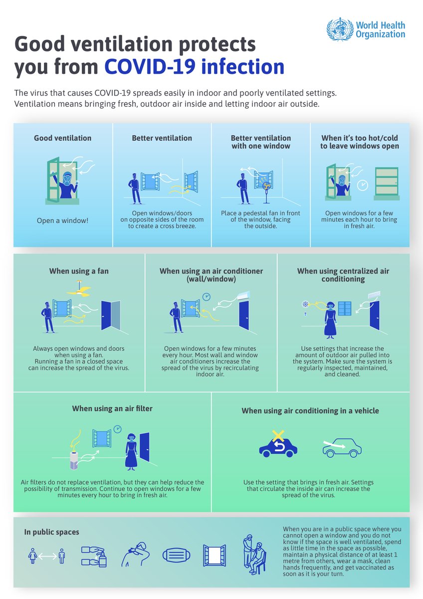 Good ventilation protects you from #COVID19 infection. 

When you are inside, open windows or doors whenever possible. If the temperature outside is extremely hot or cold, you can open windows for a few minutes every hour to bring in fresh air. 

👉🏽 bit.ly/3EilUpm