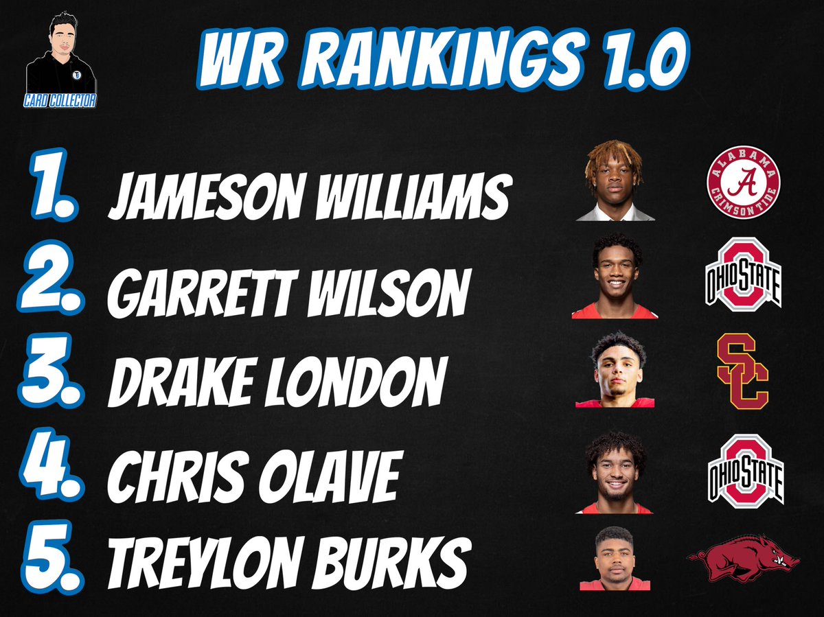 TJCardCollector's tweet photo. NFL Draft Positional Rankings 1.0 - Wide Receivers 🏈

Let’s hear some opinions whether you agree or disagree

Throw a RT to get some outreach for opinion

Like it? Hate it? Debate ⬇️ https://t.co/P6Yofzezf8