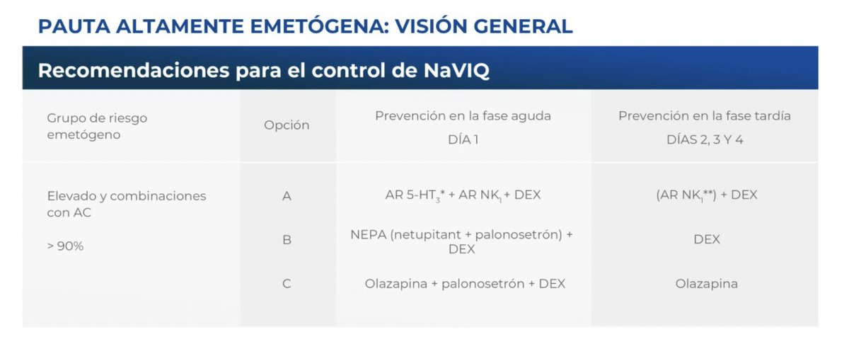 mlazqui's tweet photo. Recordemos que en el tratamiento de la emesis en regímenes altamente emetógenos se deben utilizar 3 fármacos: antagonista del receptor 5-HT3 + dexametasona ± antagonista del receptor NK1 #NaVIQ #sinvomitos https://t.co/UcjsDJiEox