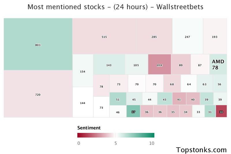 $AMD seeing sustained chatter on wallstreetbets over the last few days

Via https://t.co/7m16A9M7yx

#amd    #wallstreetbets  #stocks https://t.co/AZw1y6yP82