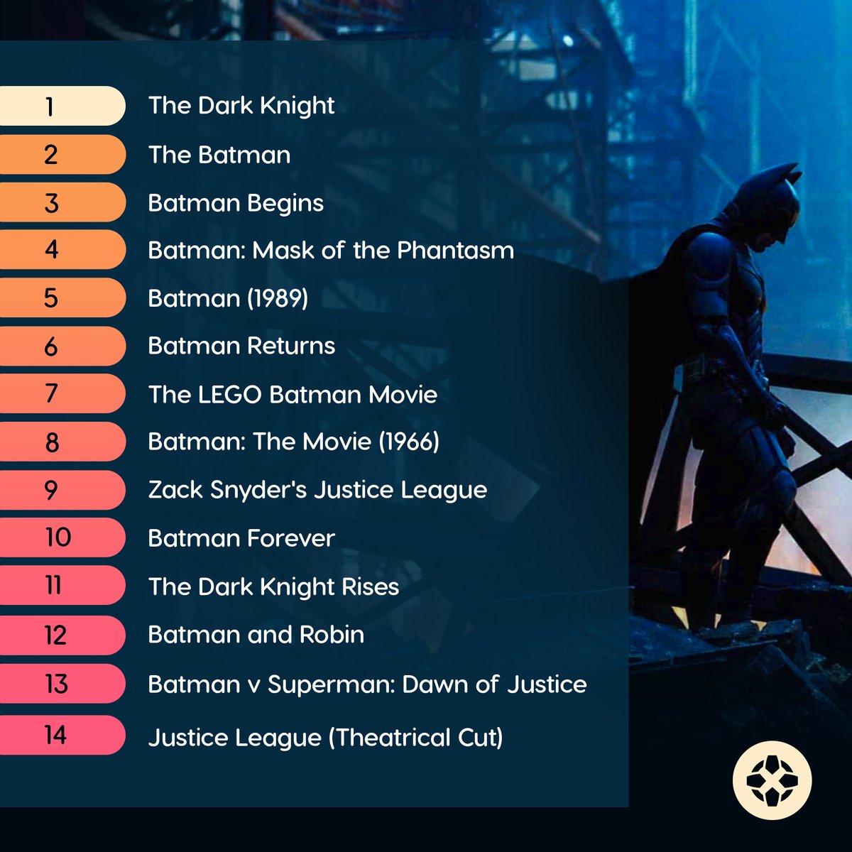 IGN's tweet photo. With The Batman taking The World by storm, we decided to take a look at all the major Batman movies that have been made and see how The Caped Crusader's other outings stack up. 🦇 https://t.co/8SPbMaX7S3 https://t.co/ozWvwa7z6K