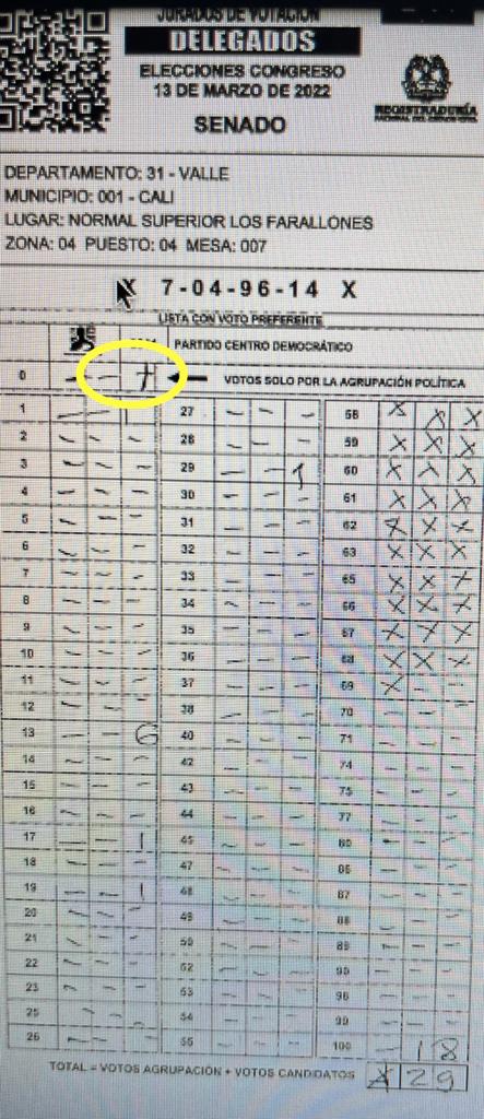andrerinconacev's tweet photo. Revisé mesas al azar del puesto de Normal Farrallones en Cali y el fraude es evidente. 
Un error humano en alguna mesa puede suceder ¡pero en varias mesas y siempre pa los partidos tradicionales!
👀 El robo lo hicieron de voto en voto
@RoyBarreras 
@petrogustavo
@CesarPachonAgro https://t.co/4giwb6oXpN