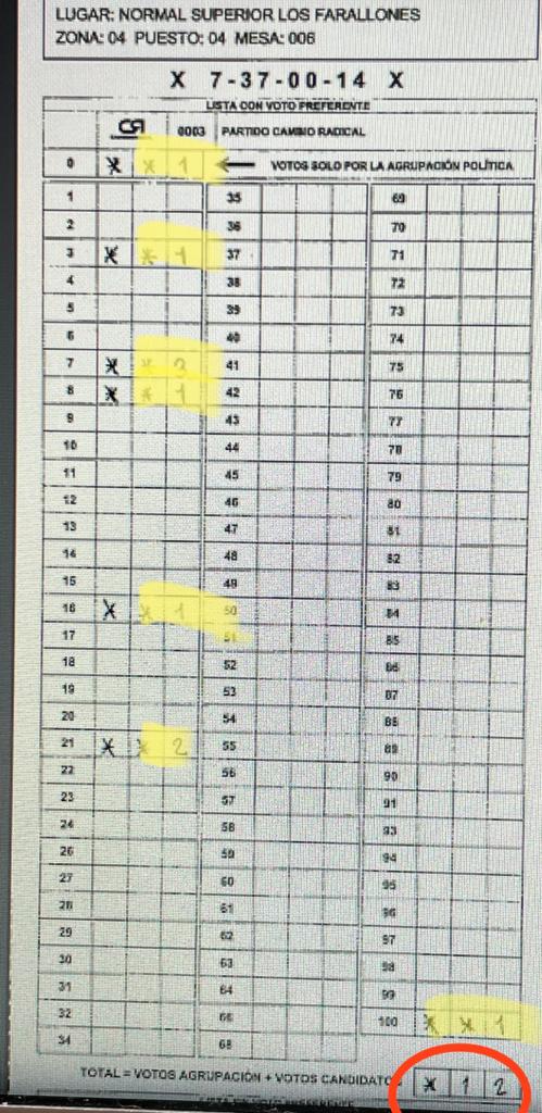 andrerinconacev's tweet photo. Revisé mesas al azar del puesto de Normal Farrallones en Cali y el fraude es evidente. 
Un error humano en alguna mesa puede suceder ¡pero en varias mesas y siempre pa los partidos tradicionales!
👀 El robo lo hicieron de voto en voto
@RoyBarreras 
@petrogustavo
@CesarPachonAgro https://t.co/4giwb6oXpN