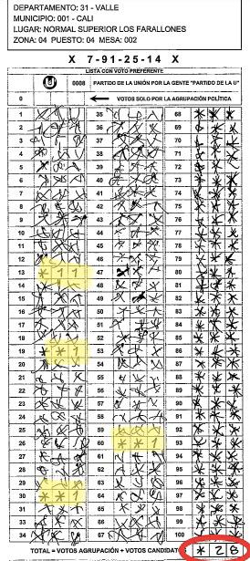 andrerinconacev's tweet photo. Revisé mesas al azar del puesto de Normal Farrallones en Cali y el fraude es evidente. 
Un error humano en alguna mesa puede suceder ¡pero en varias mesas y siempre pa los partidos tradicionales!
👀 El robo lo hicieron de voto en voto
@RoyBarreras 
@petrogustavo
@CesarPachonAgro https://t.co/4giwb6oXpN