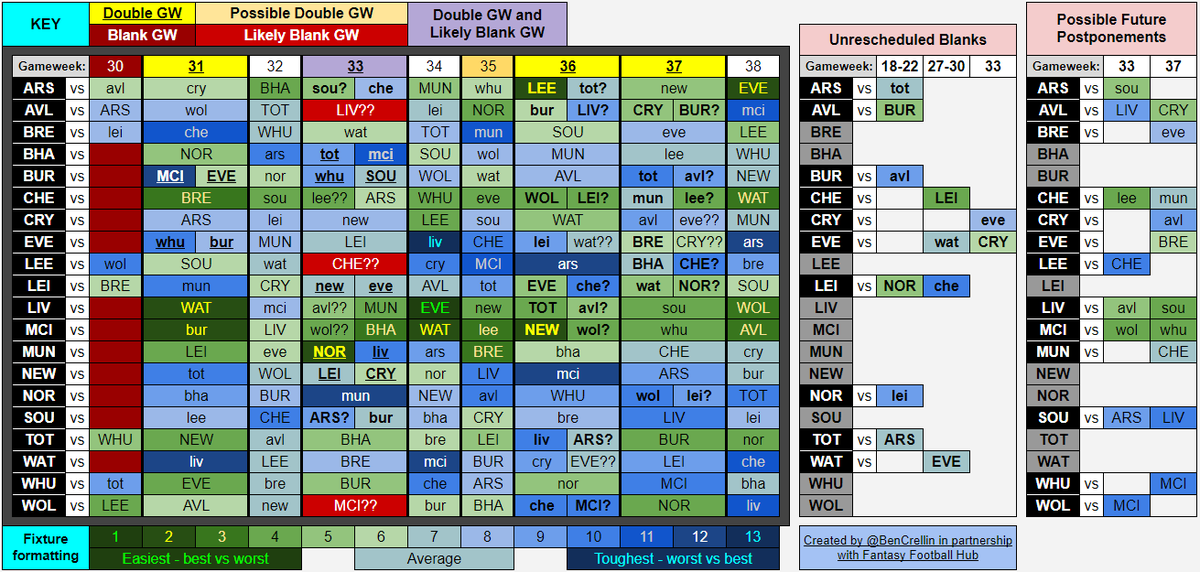 BenCrellin's tweet photo. Here's the FPL schedule with possible Blanks and Doubles

For the possible Doubles in GWs 36/37, I've assumed that CHE, LIV &amp; MCI reach the FA Cup SFs

I'm not 100% sure on how the fixtures will be rescheduled in GWs 36+37 e.g EVE v CRY could be in 36 and WAT v EVE could be in 37 https://t.co/7U4hZfLHam