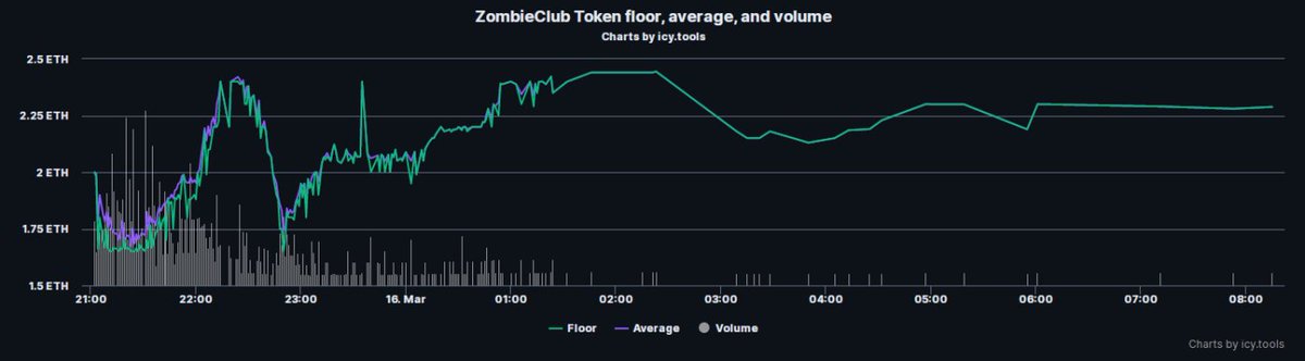 昨天大家都很关注的余文乐的 ZombieClub 项目发布。初始买盘和卖盘都很强劲，随后进入一个相对低点，阻力位 1.75 左右。这个阻力位之后就相当平稳回升了，可以看到之后的买盘其实不是很强，但是卖的人少，说明这个阶段纸手都已经出货完了，进入相对稳定的时期。是否有机会成为下个蓝筹？拭目以待！
