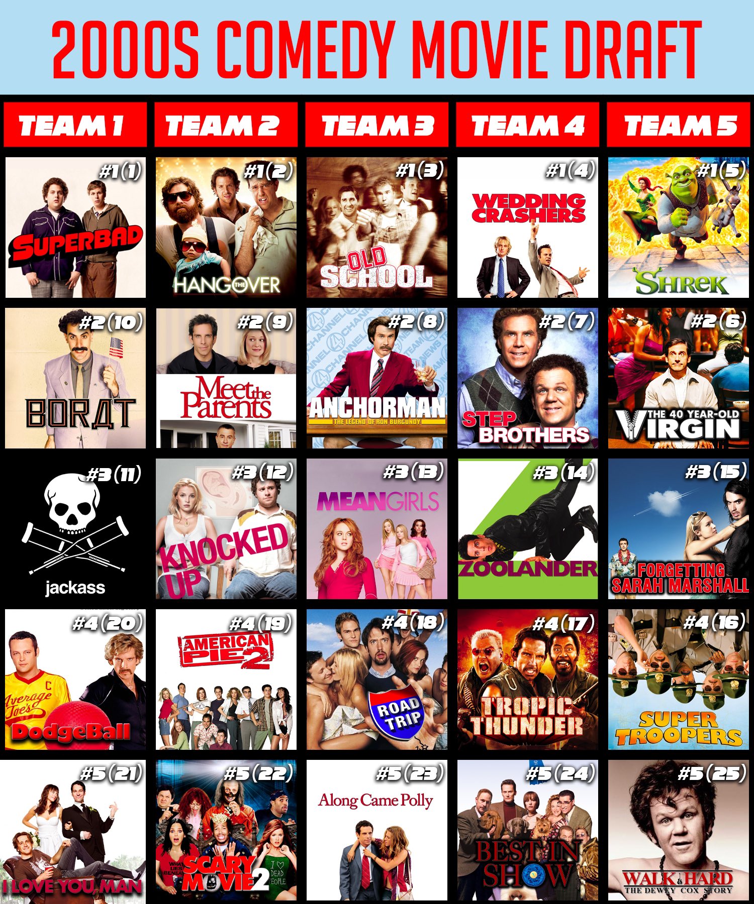 Eddie on X: “2000’s Comedy Movie Draft ft. @PFTCommenter Who ya 