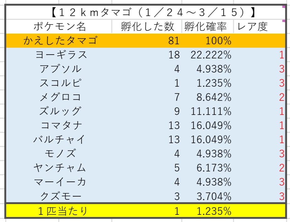 かっちゃん ８ ８gofest横浜 昨日ポケモンｇｏでタマゴから孵化したポケモン一覧です レア度が変わってからでは キバゴ は初めて孵化した スクショはいつの間にか孵化してしまい撮れず ヨーギラスはアローラシーズンでは ときどき曇りブースト