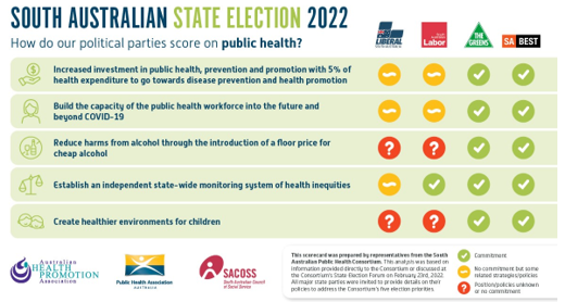 phaa_sa's tweet photo. ๐ขThe South Australian Public Health Consortium has launched their 2022 state election scorecard highlighting how well each party scores on important public health priorities.
When you go to the polls this Saturday, make sure you #ThinkPublicHealth โผ๏ธ
@_PHAA_ @SACOSS @AHPA_AU https://t.co/e0gsUG0uGA