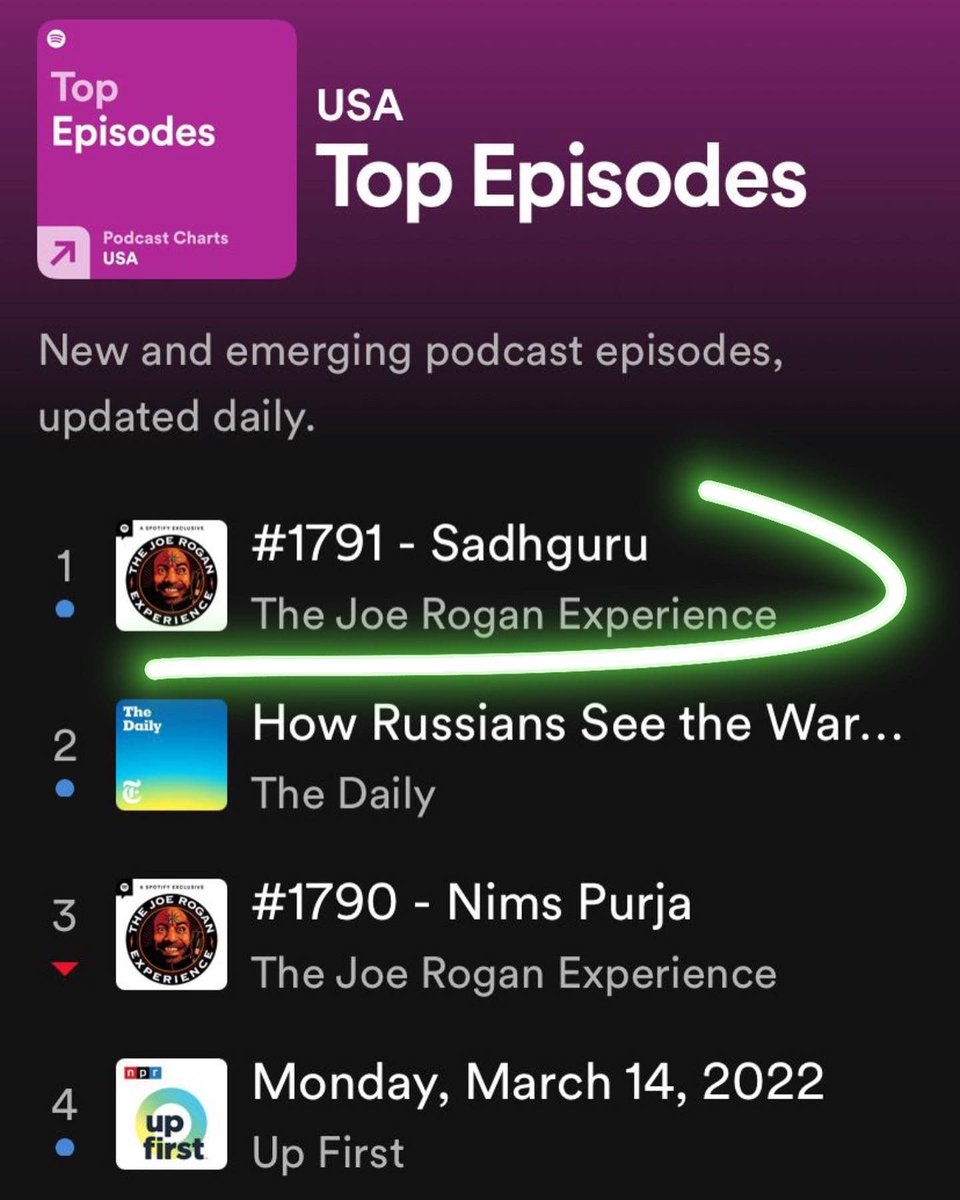IMSatishtp's tweet photo. Just finished watching. This was an amazing podcast. Super civil, respectful, inquisitive, thought provoking and a genuine conversation of two amazing people.  Sadhguru as always at his brilliant best. #savesoil #sadhguru #joerogan #joeroganexperience @joerogan  @SadhguruJV https://t.co/iOsOY3sw0h